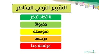 ‫مقبولة‬
‫متوسطة‬
‫مرتفعة‬
‫جدا‬ ‫مرتفعة‬
‫تذكر‬ ‫تكاد‬ ‫ال‬
‫للمخاط‬ ‫النوعي‬ ‫التقييم‬
‫ر‬
 