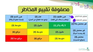 ‫طفيف‬ ‫ر‬‫ض‬
(
1
)
(
‫فقط‬ ‫ي‬
‫أول‬ ‫إسعاف‬ ‫يتطلب‬
)
‫ضار‬
(
2
)
(
‫العمل‬ ‫عن‬ ‫انقطاع‬ ‫عنه‬ ‫ينتج‬
)
‫شديد‬ ‫ر‬‫ض‬
(
3
)
(
‫وفاة‬‫أو‬ ‫ة‬‫خطب‬ ‫إصابة‬
)
‫بتاتا‬ ‫محتمل‬‫غب‬
(
1
)
‫يذكر‬ ‫يكاد‬ ‫ال‬
(
1
)
‫مقبول‬
(
2
)
‫متوسط‬
(
3
)
‫محتمل‬‫غب‬
(
2
)
(
‫أحيانا‬ ‫يحدث‬ ‫قد‬
)
‫مقبول‬
(
2
)
‫متوسط‬
(
4
)
‫مرتفع‬
(
6
)
‫محتمل‬
(
3
)
(
‫الحدوث‬ ‫متوقع‬
)
‫متوسط‬
(
3
)
‫مرتفع‬
(
6
)
‫جدا‬ ‫مرتفع‬
(
9
)
‫المخاطر‬ ‫تقييم‬ ‫مصفوفة‬
‫مستوى‬
‫شدة‬
‫الخطر‬
‫االحتمالي‬ ‫مستوى‬
‫ة‬
 
