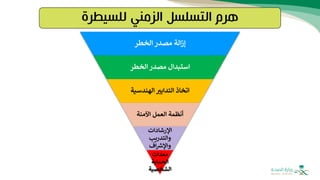 ‫للسيطرة‬ ‫الزمني‬ ‫التسلسل‬ ‫هرم‬
‫الخطر‬ ‫مصدر‬ ‫الة‬‫ز‬‫إ‬
‫الخطر‬ ‫مصدر‬ ‫استبدال‬
‫الهندس‬ ‫التدابب‬ ‫اتخاذ‬
‫ية‬
‫اآلمنة‬ ‫العمل‬ ‫أنظمة‬
‫اإلرشادات‬
‫والتدريب‬
‫اف‬ ‫ر‬
‫واإلش‬
‫معدات‬
‫الحماية‬
‫الشخصية‬
 