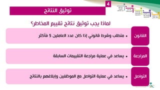 ‫النتائج‬ ‫توثيق‬
4
‫المخاطر؟‬ ‫تقييم‬ ‫نتائج‬ ‫توثيق‬ ‫يجب‬ ‫لماذا‬
•
‫العاملين‬ ‫عدد‬ ‫كان‬ ‫إذا‬ ‫قانوني‬ ‫وشرط‬ ‫متطلب‬
5
‫فأكثر‬ ‫القانون‬
•
‫السابقة‬ ‫التقييمات‬ ‫مراجعة‬ ‫عملية‬ ‫في‬ ‫يساعد‬ ‫المراجعة‬
•
‫بالنتائج‬ ‫وإبالغهم‬ ‫الموظفين‬ ‫مع‬ ‫التواصل‬ ‫عملية‬ ‫في‬ ‫يساعد‬ ‫التواصل‬
 