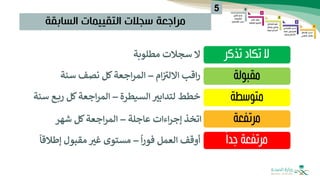 ‫السابقة‬ ‫التقييمات‬ ‫سجالت‬ ‫مراجعة‬
5
‫مطلوبة‬ ‫سجالت‬ ‫ال‬
‫ام‬ ‫ر‬
‫االلب‬ ‫اقب‬‫ر‬
–
‫سنة‬ ‫نصف‬ ‫كل‬‫اجعة‬‫ر‬‫الم‬
‫السيطرة‬‫لتدابب‬ ‫خطط‬
–
‫ع‬‫رب‬ ‫كل‬‫اجعة‬‫ر‬‫الم‬
‫سنة‬
‫عاجلة‬ ‫اءات‬‫ر‬‫إج‬ ‫اتخذ‬
–
‫شهر‬ ‫كل‬‫اجعة‬‫ر‬‫الم‬
‫ا‬‫ر‬‫فو‬ ‫العمل‬ ‫أوقف‬
–
‫إط‬ ‫مقبول‬‫غب‬ ‫مستوى‬
‫القا‬
 