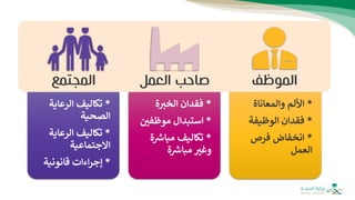 *
‫والمعاناة‬ ‫األلم‬
*
‫الوظيفة‬ ‫فقدان‬
*
‫فرص‬ ‫انخفاض‬
‫العمل‬
*
‫ة‬ ‫ر‬
‫الخب‬ ‫فقدان‬
*
‫موظفي‬ ‫استبدال‬
*
‫ر‬
‫مباش‬ ‫تكاليف‬
‫ة‬
‫ة‬ ‫ر‬
‫مباش‬ ‫وغب‬
*
‫الرعاية‬ ‫تكاليف‬
‫الصحية‬
*
‫الرعاية‬ ‫تكاليف‬
‫االجتماعية‬
*
‫قانونية‬ ‫اءات‬‫ر‬‫إج‬
‫الموظ‬
‫ف‬
‫العمل‬ ‫صاحب‬
‫المجتمع‬
 