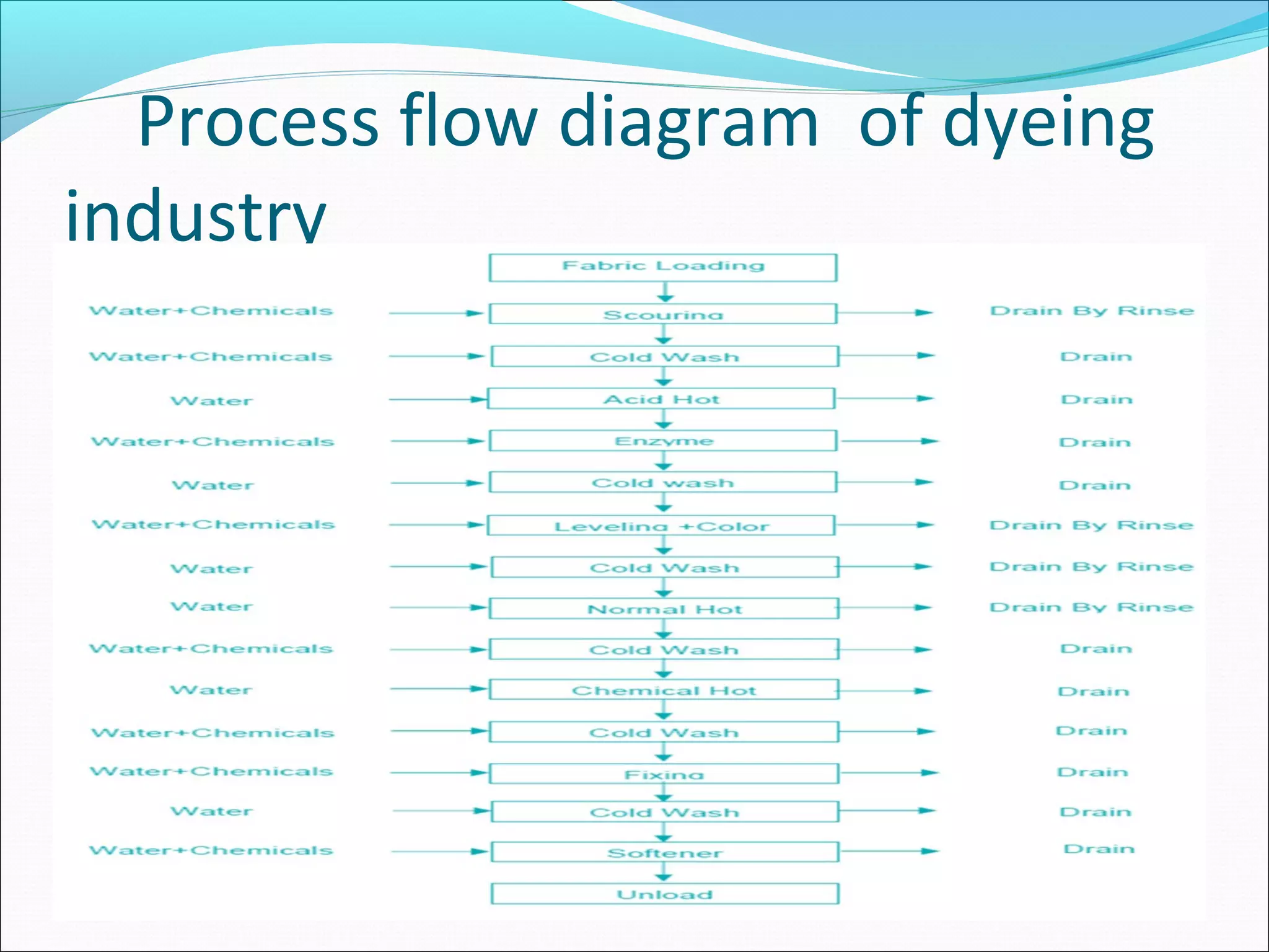 Risk assessment in dyeing final presentation/ Risk Assessment In Dyeing