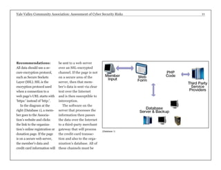 Yale Valley Community Association: Assessment of Cyber Security Risks 11 
(Database 1) 
Recommendations: 
All data should use a se-cure 
encryption protocol, 
such as Secure Sockets 
Layer (SSL). SSL is the 
encryption protocol used 
when a connection to a 
web page’s URL starts with 
‘https:’ instead of ‘http:’. 
In the diagram at the 
right (Database 1), a mem-ber 
goes to the Associa-tion’s 
website and clicks 
the link to the organiza-tion’s 
online registration or 
donation page. If the page 
is on a secure web server, 
the member’s data and 
credit card information will 
be sent to a web server 
over an SSL-encrypted 
channel. If the page is not 
on a secure area of the 
server, then that mem-ber’s 
data is sent via clear 
text over the Internet 
and is then susceptible to 
interception. 
The software on the 
server that processes the 
information then passes 
the data over the Internet 
to a third-party merchant 
gateway that will process 
the credit-card transac-tion 
and also to the orga-nization’s 
database. All of 
these channels must be 
 
