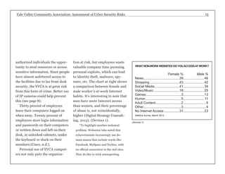 Yale Valley Community Association: Assessment of Cyber Security Risks 15 
authorized individuals the oppor-tunity 
to steal resources or access 
sensitive information. Since people 
have almost unfettered access to 
the facilities due to lax front desk 
security, the YVCA is at great risk 
from this form of crime. Better use 
of IP cameras could help prevent 
this (see page 8). 
Thirty percent of employees 
leave their computers logged on 
when away. Twenty percent of 
employees store login information 
and passwords on their computers 
or written down and left on their 
desk, in unlocked cabinets, under 
the keyboard or stuck on their 
monitors.(Cisco, n.d.). 
Personal use of YVCA comput-ers 
not only puts the organiza-tion 
at risk, but employees waste 
valuable company time pursuing 
personal exploits, which can lead 
to identity theft, malware, spy-ware, 
etc. The chart at right shows 
a comparison between female and 
male worker’s at-work Internet 
habits. It’s interesting to note that 
men have more Internet access 
than women, and their percentage 
of abuse is, not coincidentally, 
higher (Digital Strategy Consult-ing, 
2013). (Devices 1). 
“To highlight another technical 
problem, Websense labs noted that 
cybercriminals increasingly use do-main 
names that include words like 
Facebook, MySpace and Twitter, with 
no official connection to the real sites. 
They do this to trick unsuspecting 
WHAT NON-WORK WEBSITES DO YOU ACCESS AT WORK? 
Female % Male % 
News......................................39.......................46 
Shopping................................43.......................42 
Social Media...........................41.......................34 
Video/Music............................18.......................25 
Games......................................3.......................13 
Humor.......................................5....................... 11 
Adult Content............................2.........................9 
Other........................................3.........................4 
No Internet Access.................31.......................23 
Safetica Survey, March 2013 
(Devices 1) 
 
