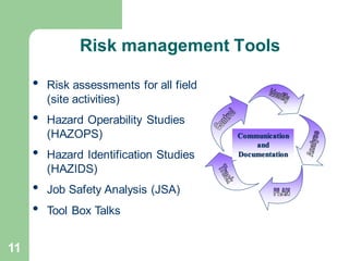 11
• Risk assessments for all field
(site activities)
• Hazard Operability Studies
(HAZOPS)
• Hazard Identification Studies
(HAZIDS)
• Job Safety Analysis (JSA)
• Tool Box Talks
Risk management Tools
Communication
and
Documentation
 