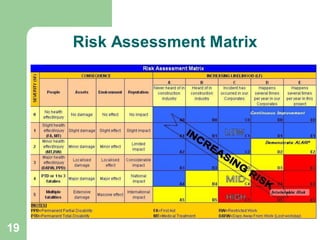 19
Risk Assessment Matrix
 