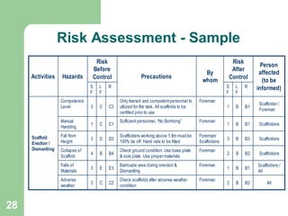 28
Risk Assessment - Sample
All
B2
B
2
Foreman
Check scaffolds after adverse weather
condition
C2
C
2
Adverse
weather
Scaffolders /
All
B1
B
1
Foreman
Barricade area during erection &
Dismantling
E3
E
3
Falls of
Materials
Scaffolders
B2
B
2
Foreman
Check ground condition. Use base plate
& sole plate. Use proper materials
B4
B
4
Collapse of
Scaffold
Scaffolders
B3
B
3
Foreman/
Scaffolders
Scaffolders working above 1.8m mustbe
100% tie off. Hand rails to be fitted
D3
D
3
Fall from
Height
Scaffolders
B1
B
1
Foreman
Sufficient personnel, “No Bombing”
C1
C
1
Manual
Handling
Scaffolder /
Foreman
B1
B
1
Foreman
Only trained and competentpersonnel to
utilized for the task. All scaffolds to be
certified prior to use
C3
C
3
Competence
Level
Scaffold
Erection /
Dismantling
R
L
F
S
F
R
L
F
S
F
Person
affected
(to be
informed)
Risk
After
Control
By
whom
Precautions
Risk
Before
Control
Hazards
Activities
 