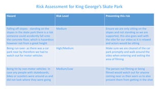 Hazard Risk Level Preventing this risk
Falling off slopes- standing on the
slopes in the skate park there is a risk
someon...