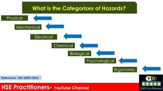 HSE Practitioners- YouTube Channel HSE Practitioners
What is the Categorizes of Hazards?
Mechanical
Chemical
Biological
Psychological
Ergonomic
Electrical
References : ISO 45001:2018
Physical
 