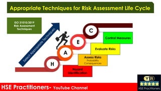 HSE Practitioners- YouTube Channel HSE Practitioners
Appropriate Techniques for Risk Assessment Life Cycle
Hazard
Identification
Assess Risks
Probability
Consequences
Evaluate Risks
Control Measures
H
A
E
C
ISO 31010/2019
Risk Assessment
Techniques
 