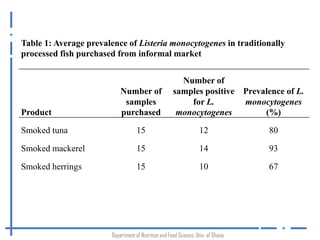 Risk assessment for Listeria monocytogenes in hot-smoked fish in informal markets in Madina, Accra
