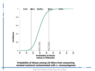 Risk assessment for Listeria monocytogenes in hot-smoked fish in informal markets in Madina, Accra
