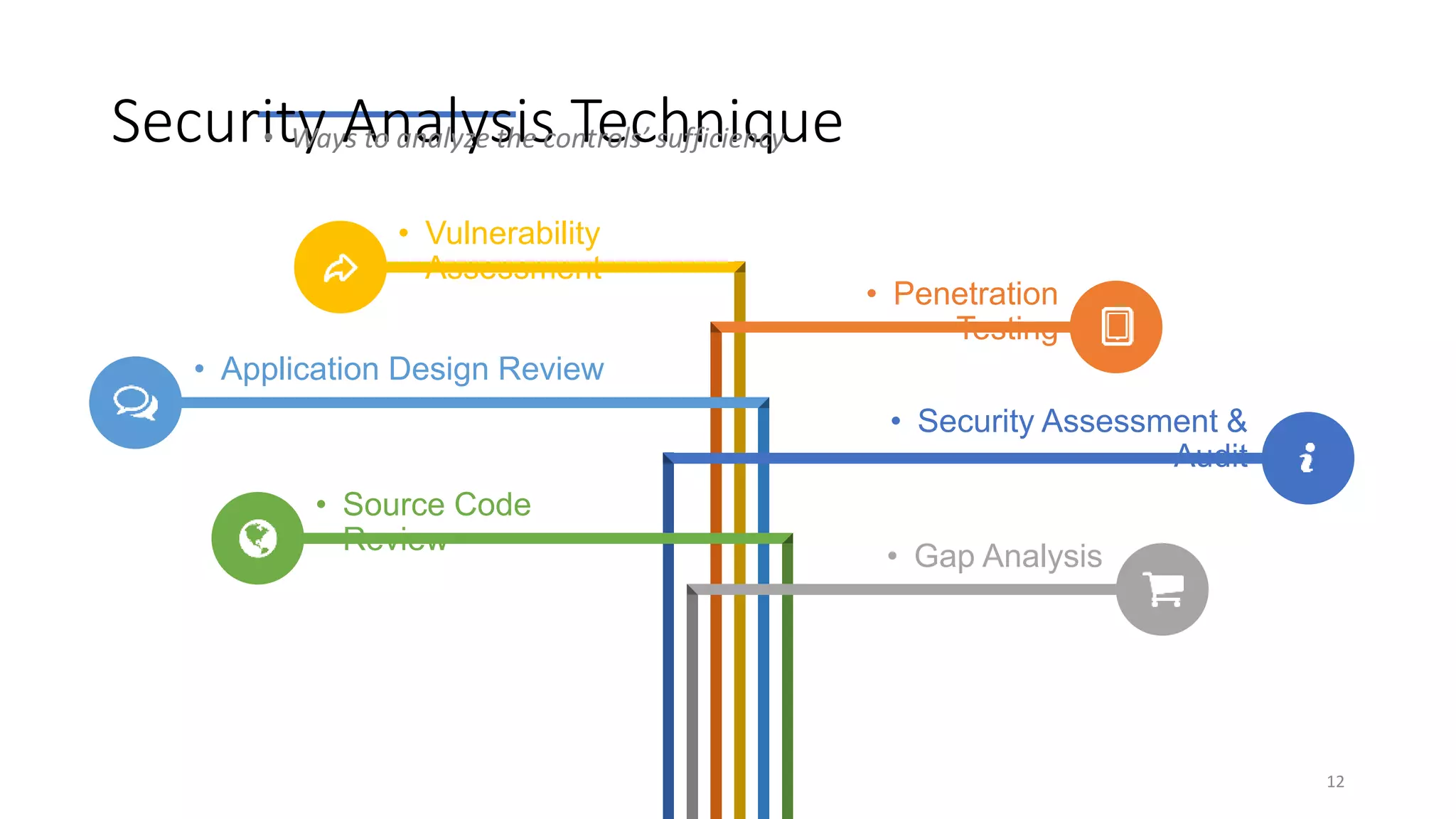 Security Analysis Technique
12
• Ways to analyze the controls’ sufficiency
• Vulnerability
Assessment
• Application Design Review
• Source Code
Review
• Penetration
Testing
• Security Assessment &
Audit
• Gap Analysis
 