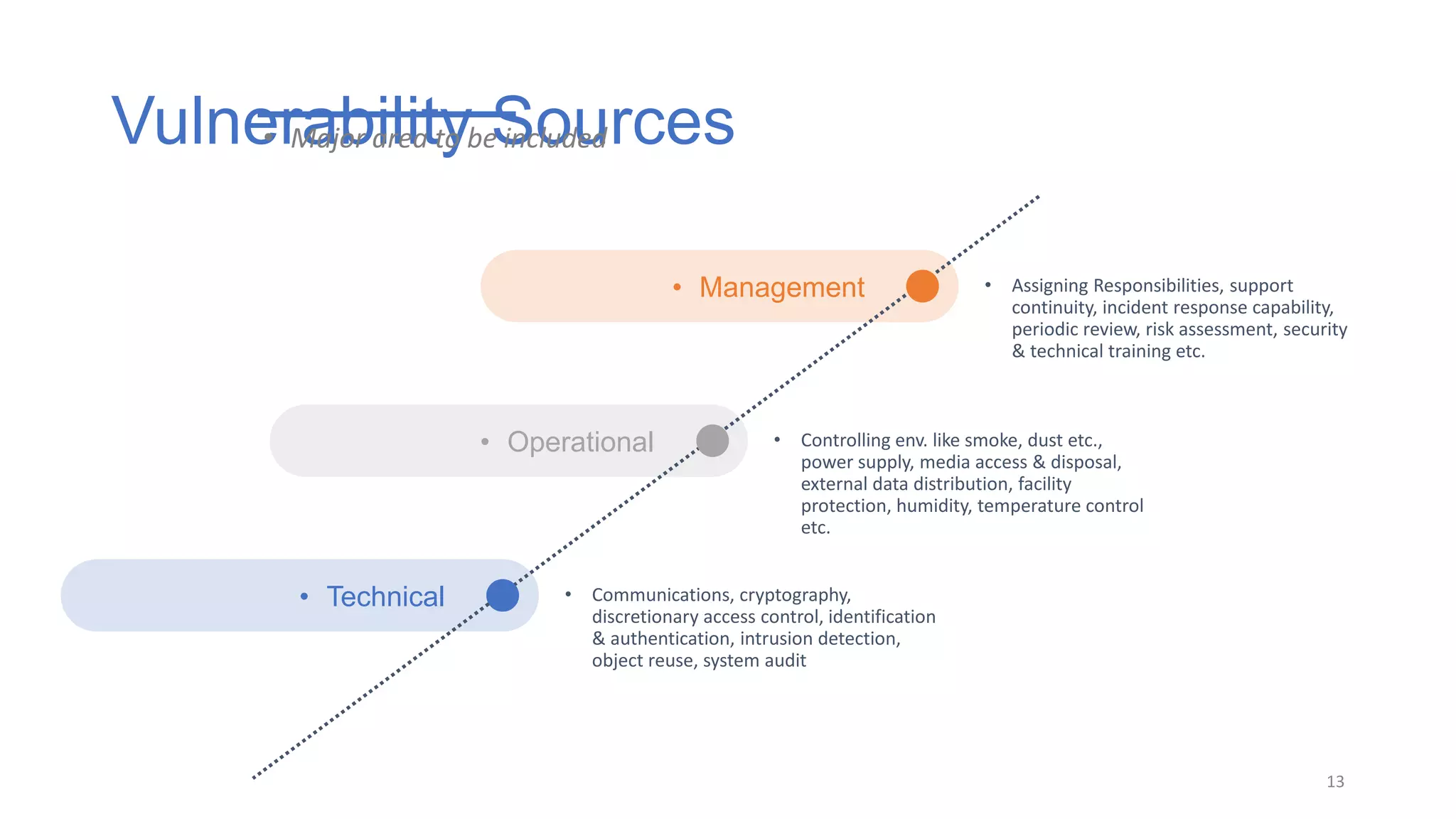 • Operational • Controlling env. like smoke, dust etc.,
power supply, media access & disposal,
external data distribution, facility
protection, humidity, temperature control
etc.
Vulnerability Sources
13
• Major area to be included
• Technical • Communications, cryptography,
discretionary access control, identification
& authentication, intrusion detection,
object reuse, system audit
• Management • Assigning Responsibilities, support
continuity, incident response capability,
periodic review, risk assessment, security
& technical training etc.
 