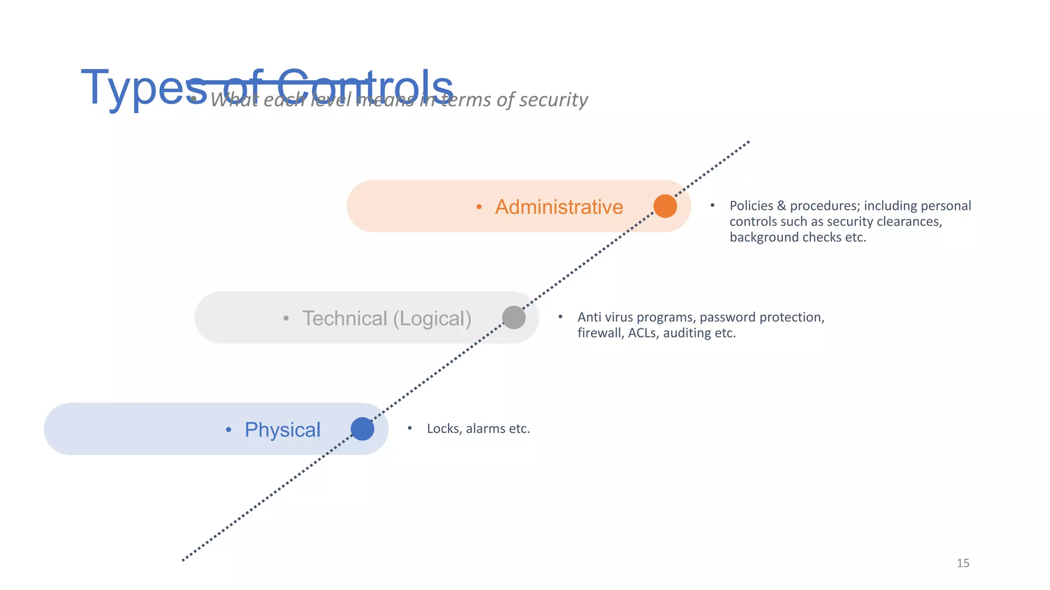 • Technical (Logical) • Anti virus programs, password protection,
firewall, ACLs, auditing etc.
Types of Controls
15
• What each level means in terms of security
• Physical • Locks, alarms etc.
• Administrative • Policies & procedures; including personal
controls such as security clearances,
background checks etc.
 