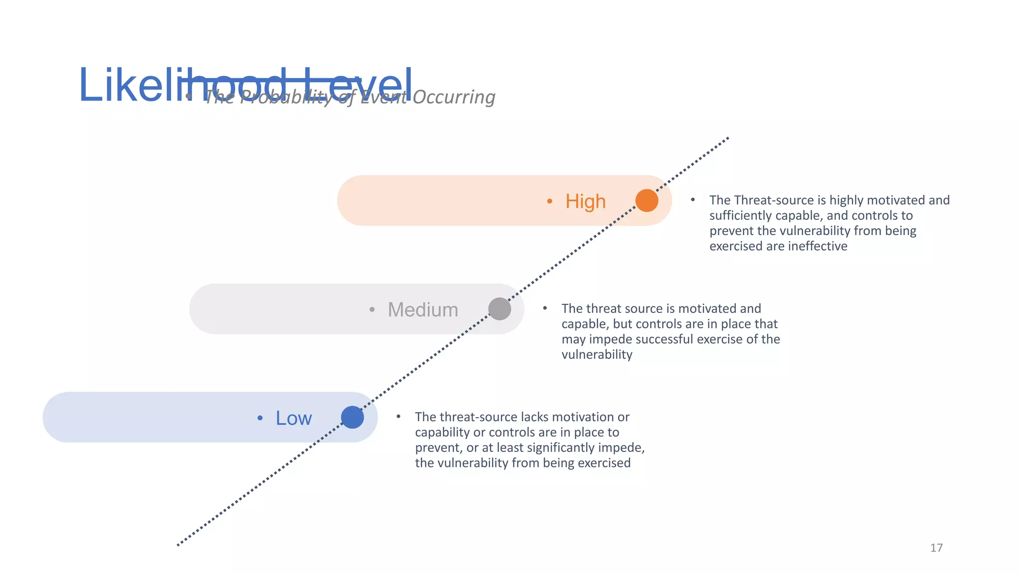 • Medium • The threat source is motivated and
capable, but controls are in place that
may impede successful exercise of the
vulnerability
Likelihood Level
17
• The Probability of Event Occurring
• Low • The threat-source lacks motivation or
capability or controls are in place to
prevent, or at least significantly impede,
the vulnerability from being exercised
• High • The Threat-source is highly motivated and
sufficiently capable, and controls to
prevent the vulnerability from being
exercised are ineffective
 