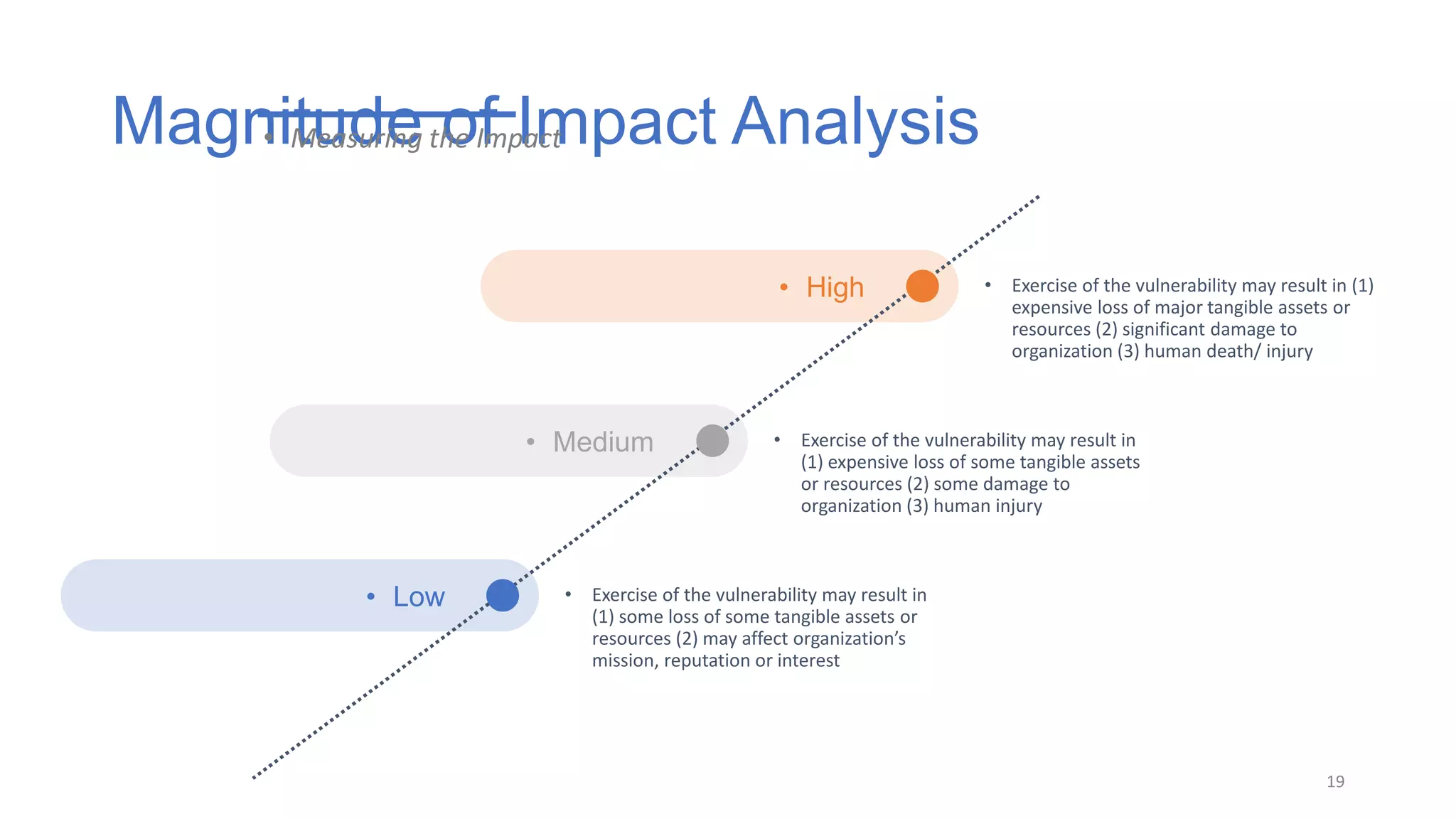 • Medium • Exercise of the vulnerability may result in
(1) expensive loss of some tangible assets
or resources (2) some damage to
organization (3) human injury
Magnitude of Impact Analysis
19
• Measuring the Impact
• Low • Exercise of the vulnerability may result in
(1) some loss of some tangible assets or
resources (2) may affect organization’s
mission, reputation or interest
• High • Exercise of the vulnerability may result in (1)
expensive loss of major tangible assets or
resources (2) significant damage to
organization (3) human death/ injury
 
