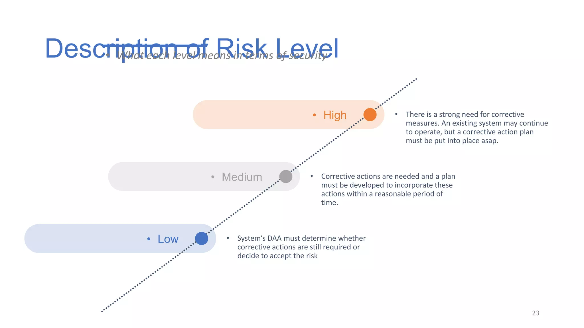 • Medium • Corrective actions are needed and a plan
must be developed to incorporate these
actions within a reasonable period of
time.
Description of Risk Level
23
• What each level means in terms of security
• Low • System’s DAA must determine whether
corrective actions are still required or
decide to accept the risk
• High • There is a strong need for corrective
measures. An existing system may continue
to operate, but a corrective action plan
must be put into place asap.
 