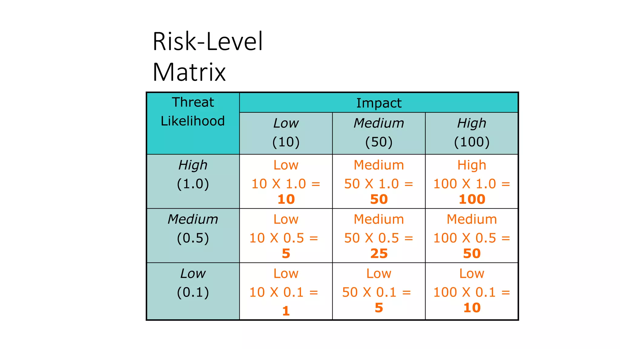 Risk-Level
Matrix
Threat
Likelihood
Impact
Low
(10)
Medium
(50)
High
(100)
High Low Medium High
(1.0) 10 X 1.0 =
10
50 X 1.0 =
50
100 X 1.0 =
100
Medium Low Medium Medium
(0.5) 10 X 0.5 =
5
50 X 0.5 =
25
100 X 0.5 =
50
Low Low Low Low
(0.1) 10 X 0.1 =
1
50 X 0.1 =
5
100 X 0.1 =
10
 