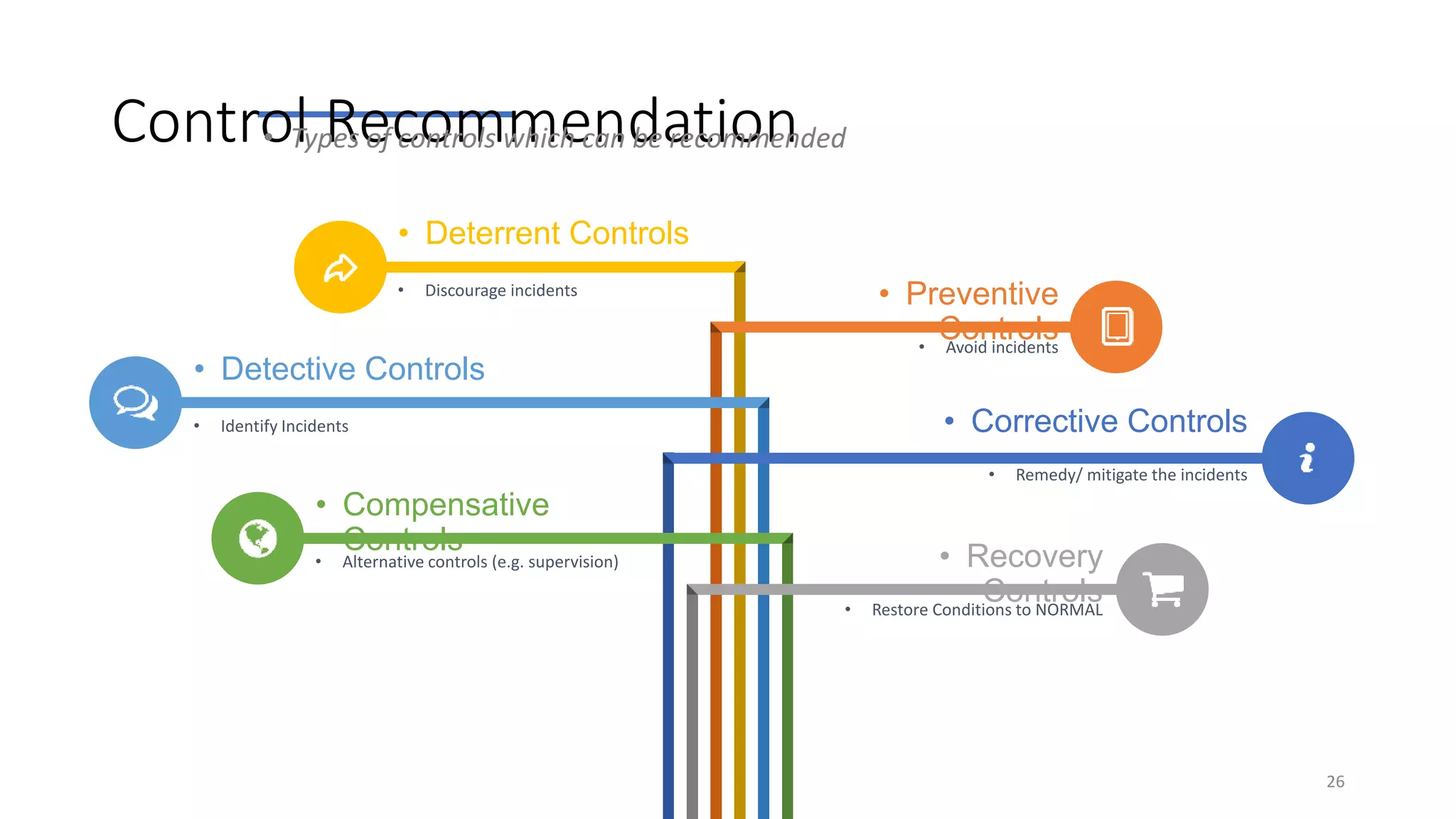 Control Recommendation
26
• Types of controls which can be recommended
• Deterrent Controls
• Discourage incidents
• Detective Controls
• Identify Incidents
• Compensative
Controls
• Alternative controls (e.g. supervision)
• Preventive
Controls• Avoid incidents
• Corrective Controls
• Remedy/ mitigate the incidents
• Recovery
Controls• Restore Conditions to NORMAL
 