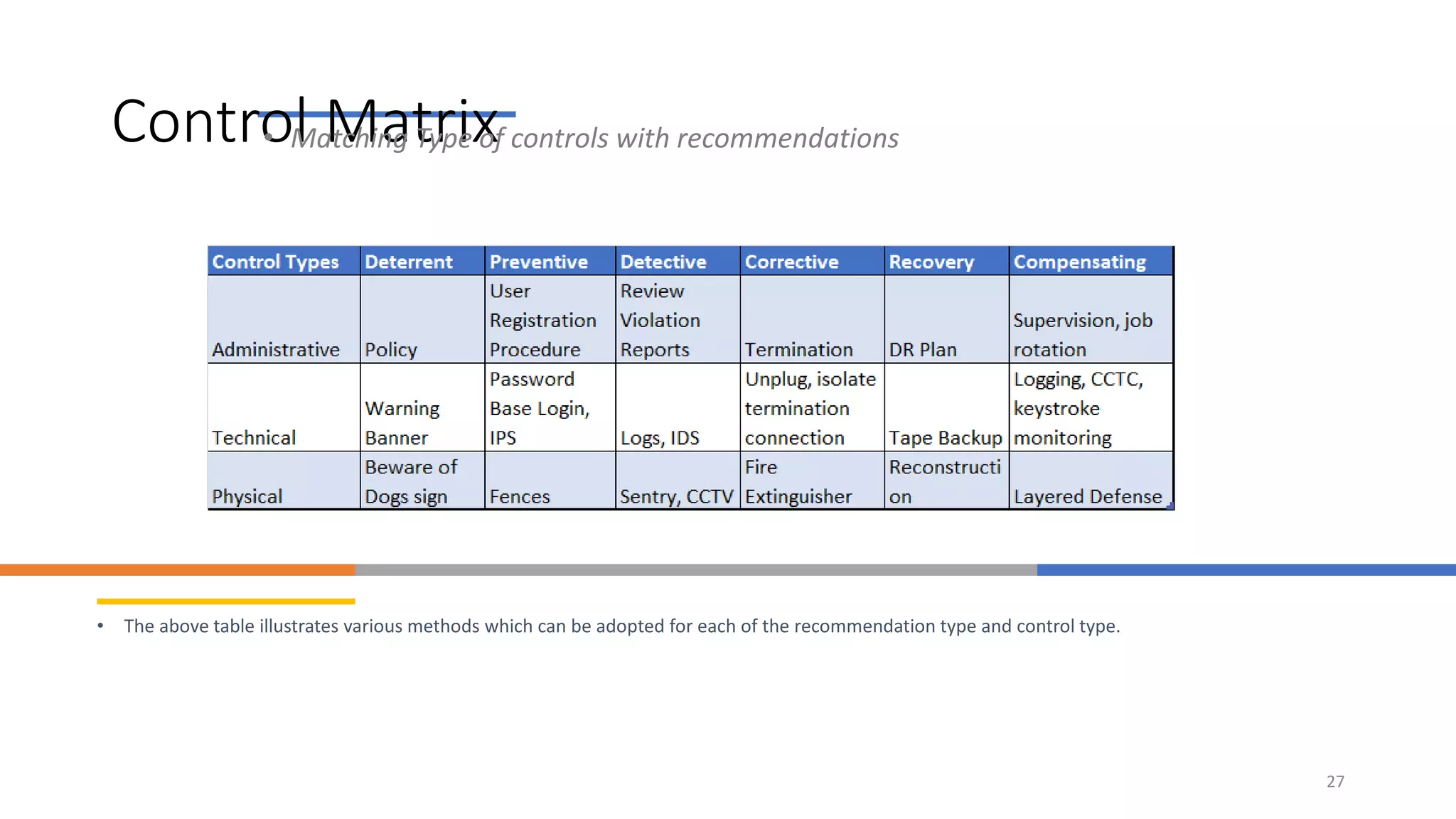 Control Matrix• Matching Type of controls with recommendations
• The above table illustrates various methods which can be adopted for each of the recommendation type and control type.
27
 