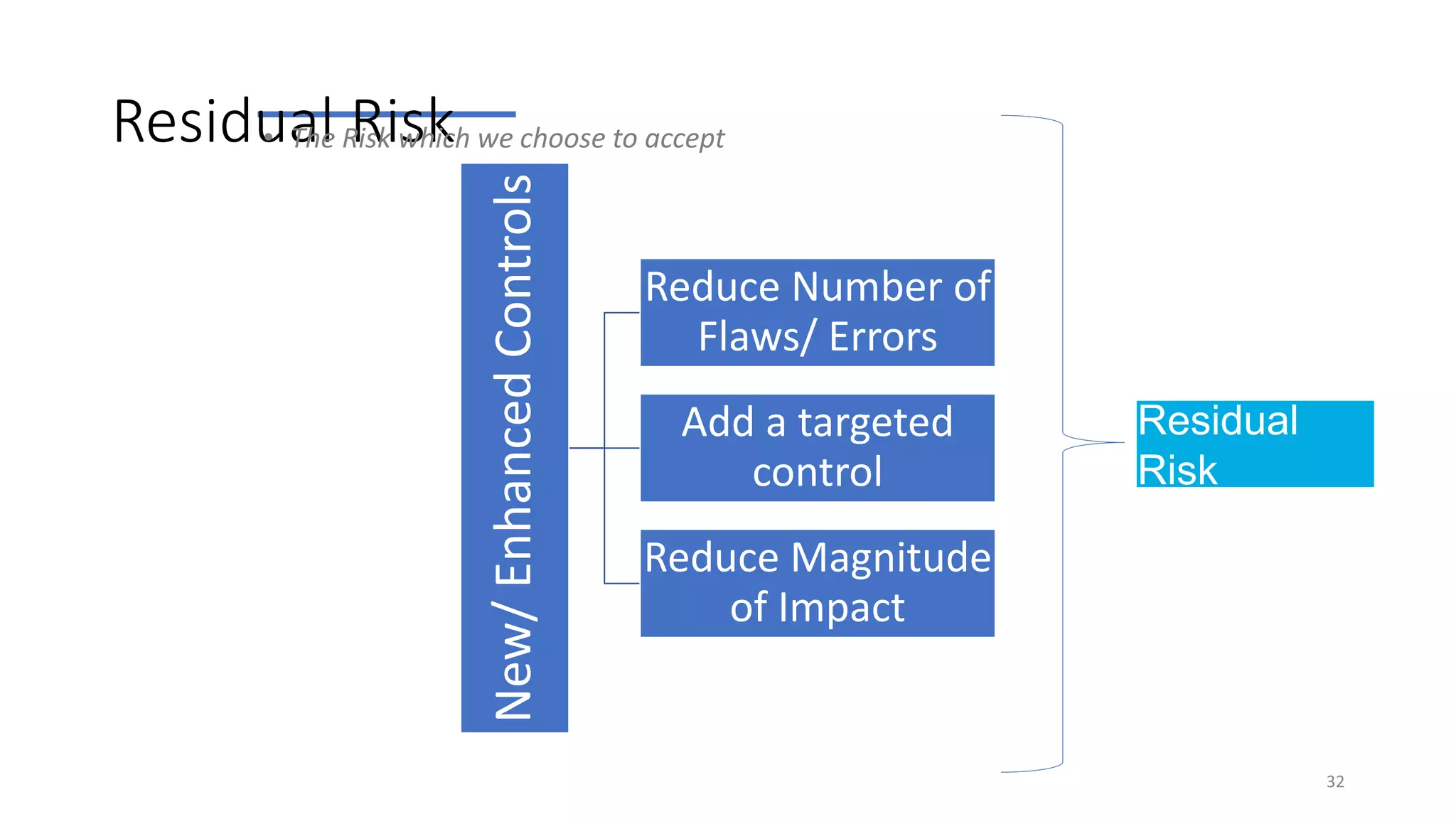 Residual Risk• The Risk which we choose to accept
32
New/EnhancedControls
Reduce Number of
Flaws/ Errors
Add a targeted
control
Reduce Magnitude
of Impact
Residual
Risk
 