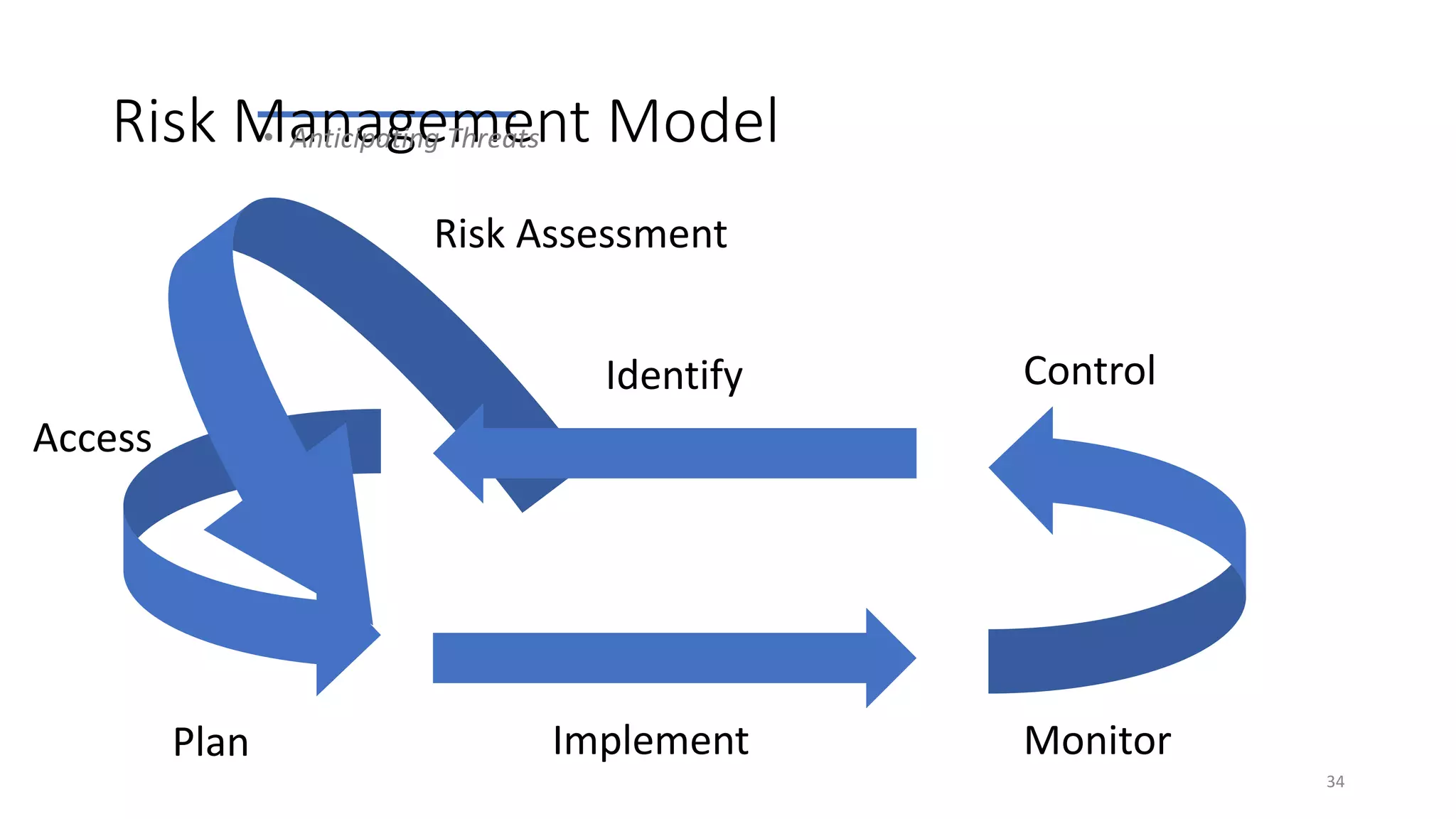 Risk Management Model• Anticipating Threats
34
Plan Implement Monitor
ControlIdentify
Access
Risk Assessment
 