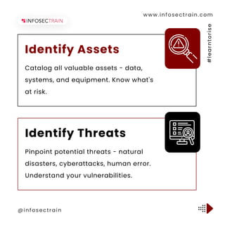 www.infosectrain.com
@infosectrain #
l
e
a
r
n
t
o
r
i
s
e
Catalog all valuable assets - data,
systems, and equipment. Know what's
at risk.
Identify Assets
Pinpoint potential threats - natural
disasters, cyberattacks, human error.
Understand your vulnerabilities.
Identify Threats
 