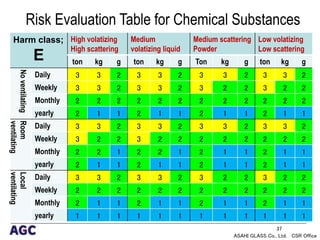 Hazard Table Risks Science Risk assessment of chemicals 1 Health hazards.pptx