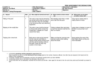 RISK ASSESSMENT RECORDING FORM
Location or
Address: Our Wood
Date Assessment
Undertaken:23/02/17
Assessment undertaken
By: Sam Ormrod
Activity or
Situation: Taking Photographs
Review
Date: 23/02/17
Signature
(1) Hazard Risk (2) Who might be harmed and how? (3) What controls exist to reduce
risk
(4) What action can be taken
to further reduce risk?
Falling in the pond
Slipping on the muddy floor
Tripping over a tree trunk
1
2
2
The cast or crew may be harmed by
this as both will be near the pond. If
the crew fell in they are more likely
to be harmed as they carry electrical
equipment.
The cast or crew could be harmed
by this as both will be on/near the
muddy floor, if slipped on it could
cause minor injury.
Both cast or crew may be harmed
but the crew are more likely to
injured as they will be moving more
and they will be standing closer to
the trees. If they trip they may
sustain a minor injury.
Not standing closer than a meter
and a half from the pond.
Putting a slippery floor sign down
to warn the cast and crew that the
floor is a hazard.
Make sure that the cast and crew
exercise caution when walking
about the woods.
Tying rope to nearby trees to
make a barrier of sorts.
Laying down a blanket or cover on
the floor to ensure that it isn’t
slippy.
Spray painting the roots of the
trees bright colours so they are
more noticeable.
1. List hazards something with the potential to cause harm here:
Seek to quantify the level of risk the likelihood of harm arising based on the number of persons affected, how often they are exposed to the hazard and the
severity of any consequence.
2. List groups of people who are especially at risk from the significant hazards which you have identified
3. List existing controls here or note where the information may be found
4. List the risks which are not adequately controlled and the action you will take. Have regard for the level of risk, the cost of any action and the benefit you expect to
gain.
 