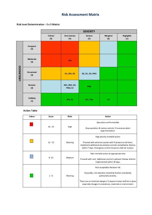 Risk assessment plan example