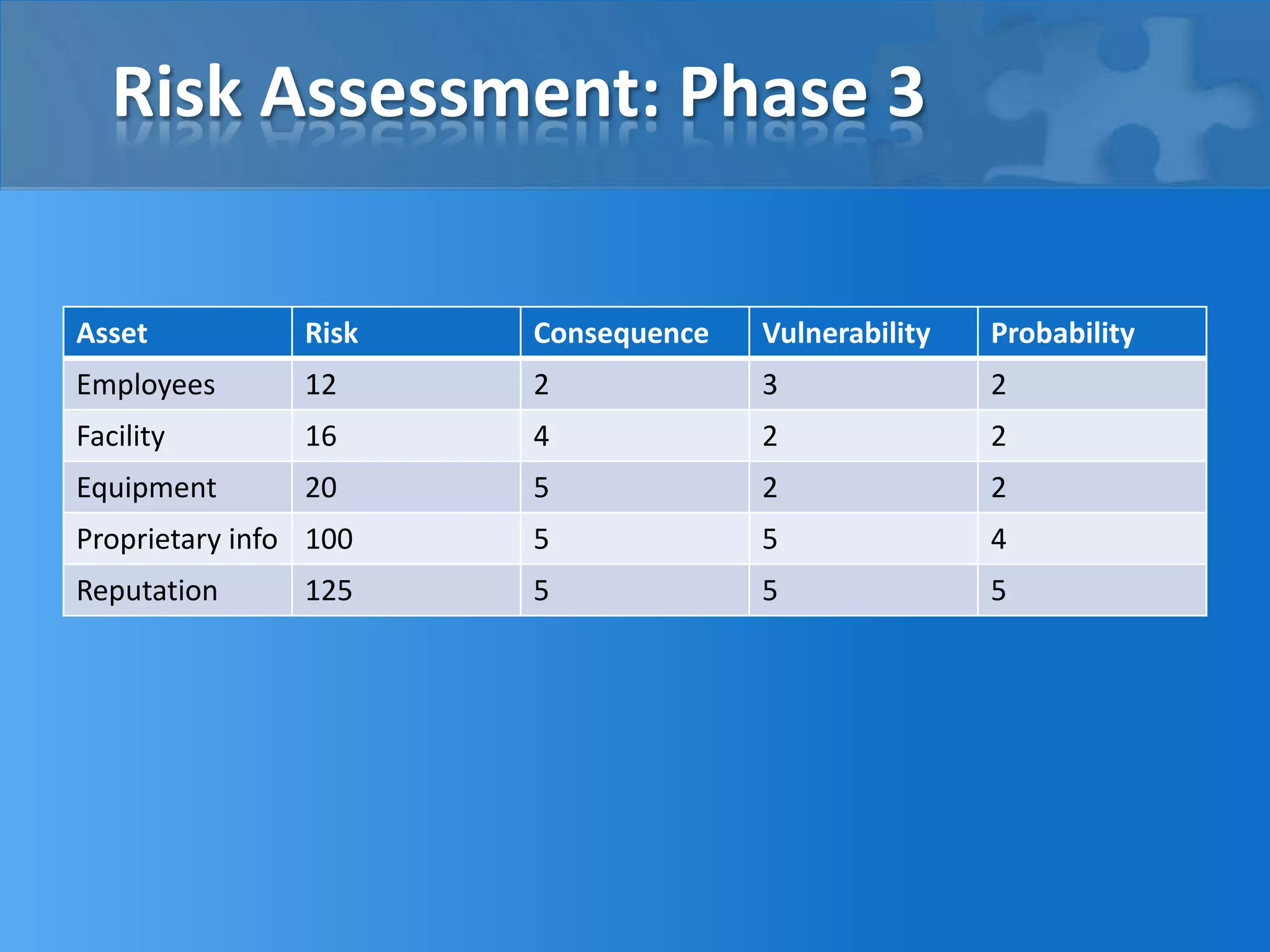 Risk Assessment: Phase 3
Asset Risk Consequence Vulnerability Probability
Employees 12 2 3 2
Facility 16 4 2 2
Equipment 20 5 2 2
Proprietary info 100 5 5 4
Reputation 125 5 5 5
 