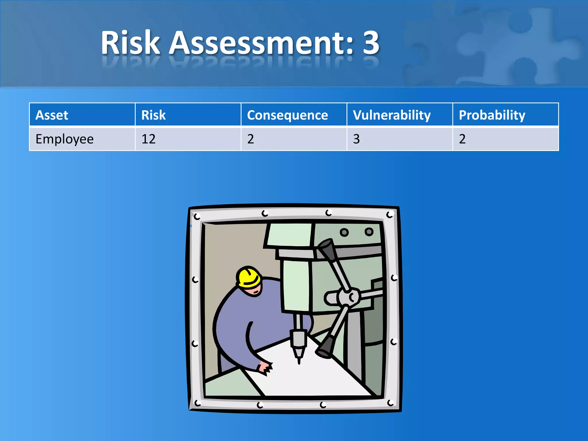 Risk Assessment: 3
Asset Risk Consequence Vulnerability Probability
Employee 12 2 3 2
 