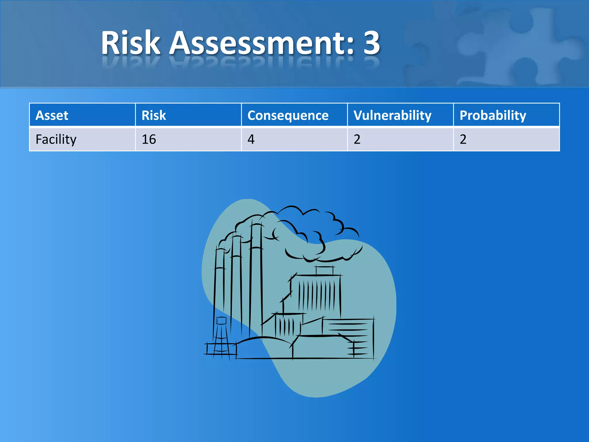 Risk Assessment: 3
Asset Risk Consequence Vulnerability Probability
Facility 16 4 2 2
 