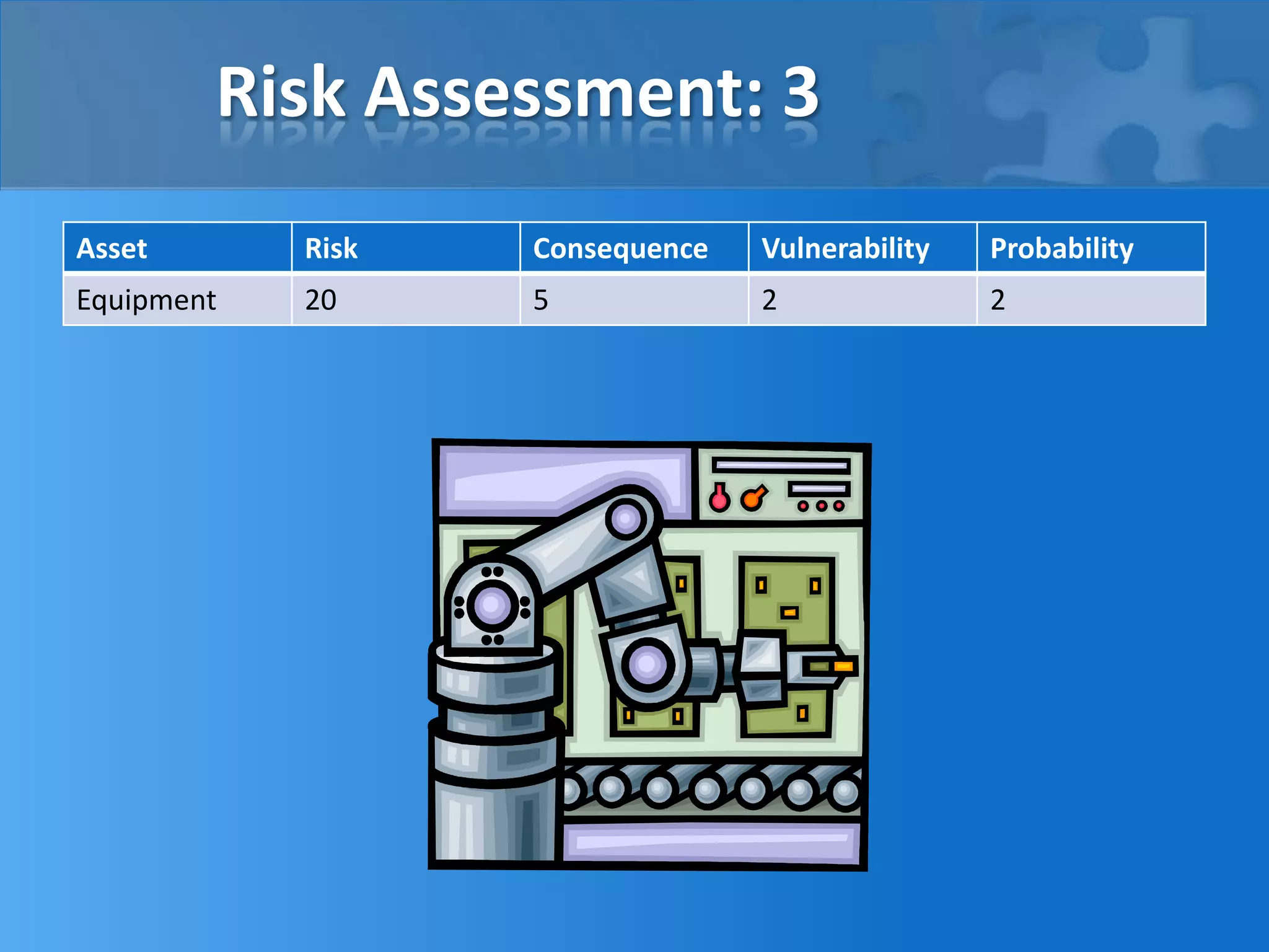 Risk Assessment: 3
Asset Risk Consequence Vulnerability Probability
Equipment 20 5 2 2
 