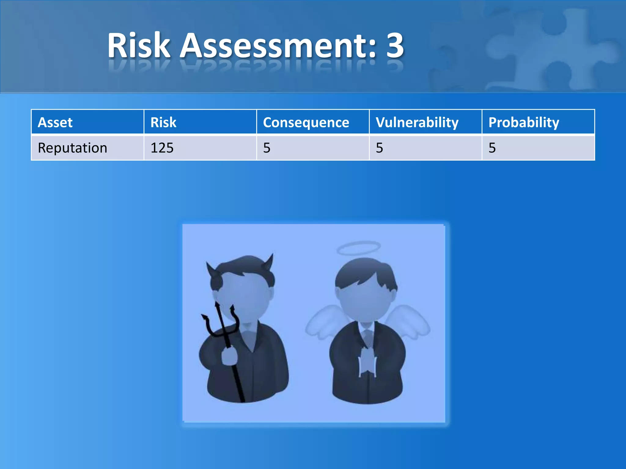 Risk Assessment: 3
Asset Risk Consequence Vulnerability Probability
Reputation 125 5 5 5
 