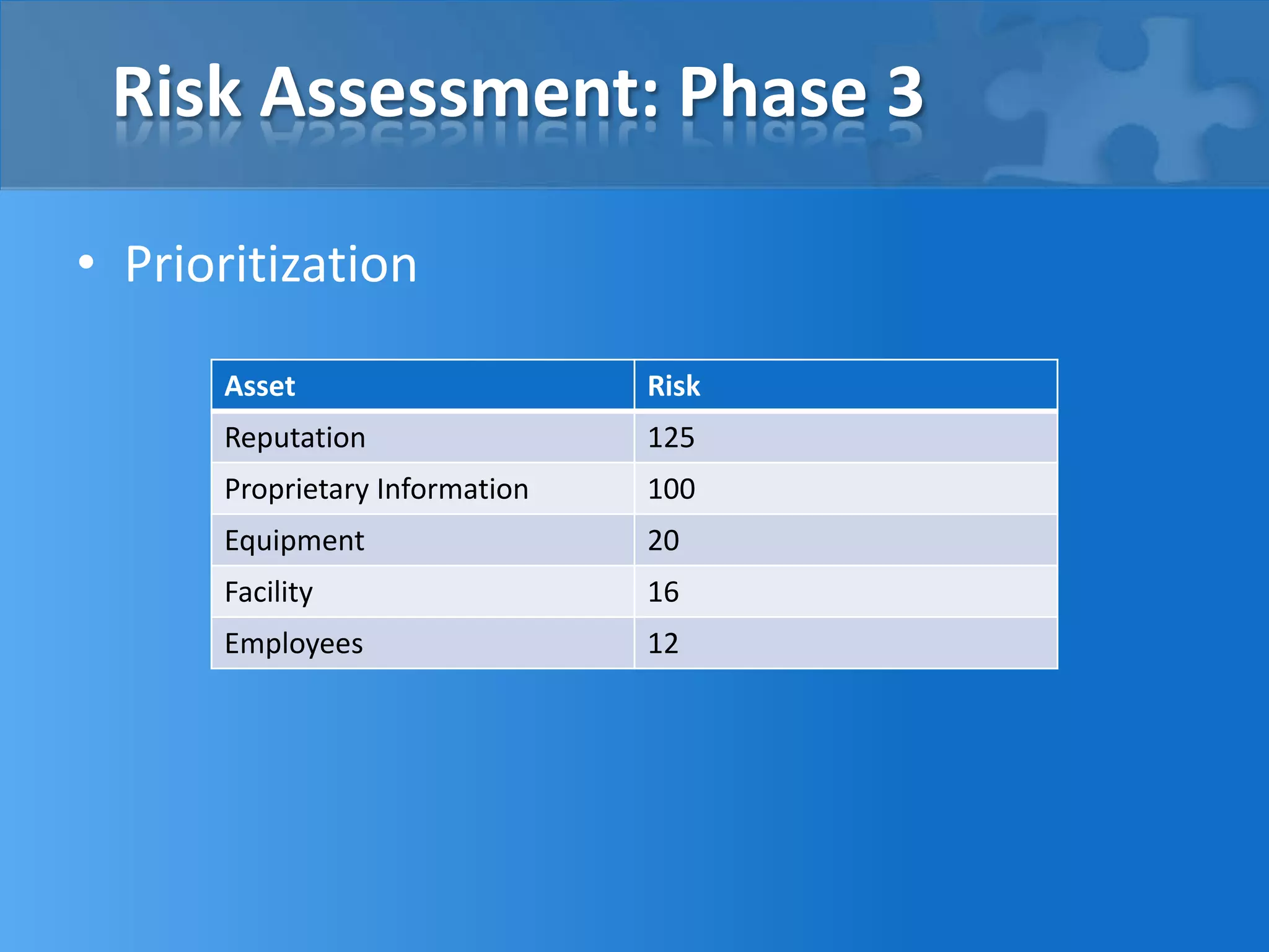 Risk Assessment: Phase 3
• Prioritization
Asset Risk
Reputation 125
Proprietary Information 100
Equipment 20
Facility 16
Employees 12
 