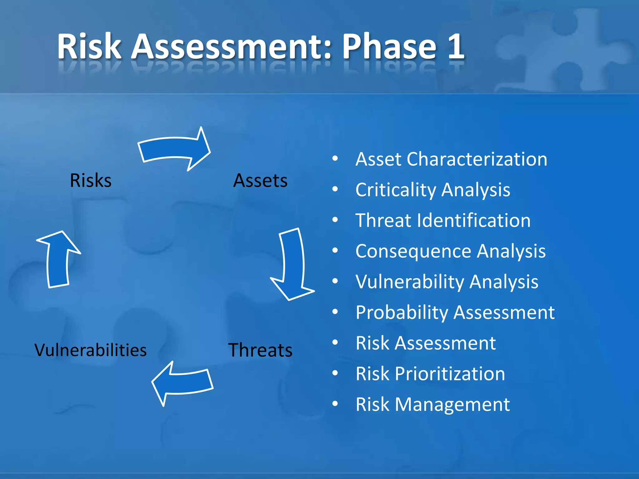 Risk Assessment: Phase 1
• Asset Characterization
• Criticality Analysis
• Threat Identification
• Consequence Analysis
• Vulnerability Analysis
• Probability Assessment
• Risk Assessment
• Risk Prioritization
• Risk Management
Assets
ThreatsVulnerabilities
Risks
 