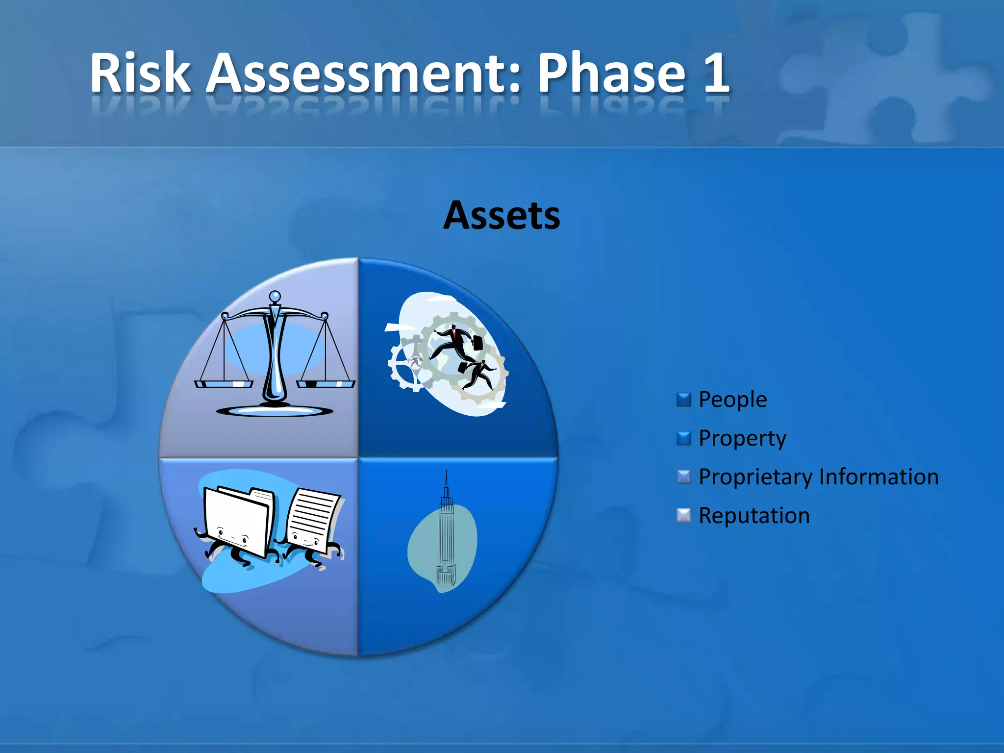 Risk Assessment: Phase 1
Assets
People
Property
Proprietary Information
Reputation
 