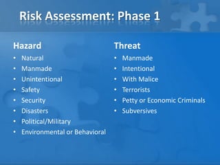 Risk Assessment: Phase 1
Hazard
• Natural
• Manmade
• Unintentional
• Safety
• Security
• Disasters
• Political/Military
• Environmental or Behavioral
Threat
• Manmade
• Intentional
• With Malice
• Terrorists
• Petty or Economic Criminals
• Subversives
 