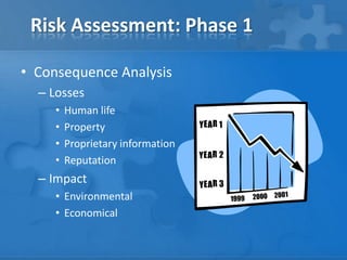 Risk Assessment: Phase 1
• Consequence Analysis
– Losses
• Human life
• Property
• Proprietary information
• Reputation
– Impact
• Environmental
• Economical
 
