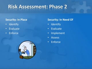 Risk Assessment: Phase 2
Security: In Place
• Identify
• Evaluate
• Enforce
Security: In Need Of
• Identify
• Evaluate
• Implement
• Assess
• Enforce
 