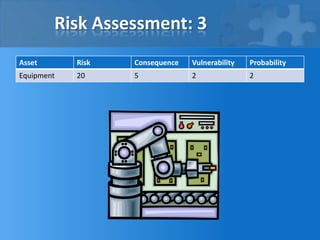 Risk Assessment: 3
Asset Risk Consequence Vulnerability Probability
Equipment 20 5 2 2
 