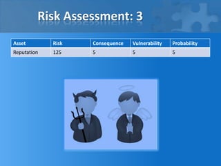 Risk Assessment: 3
Asset Risk Consequence Vulnerability Probability
Reputation 125 5 5 5
 
