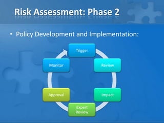 Risk Assessment: Phase 2
• Policy Development and Implementation:
Trigger
Review
Impact
Expert
Review
Approval
Monitor
 