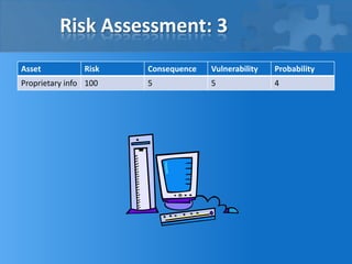 Risk Assessment: 3
Asset Risk Consequence Vulnerability Probability
Proprietary info 100 5 5 4
 