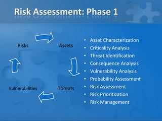 Risk Assessment: Phase 1
• Asset Characterization
• Criticality Analysis
• Threat Identification
• Consequence Analysis
• ...