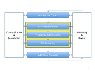 Context Problem Risk Solution Risk assessment Presentation by Affygility Solutions | PDF