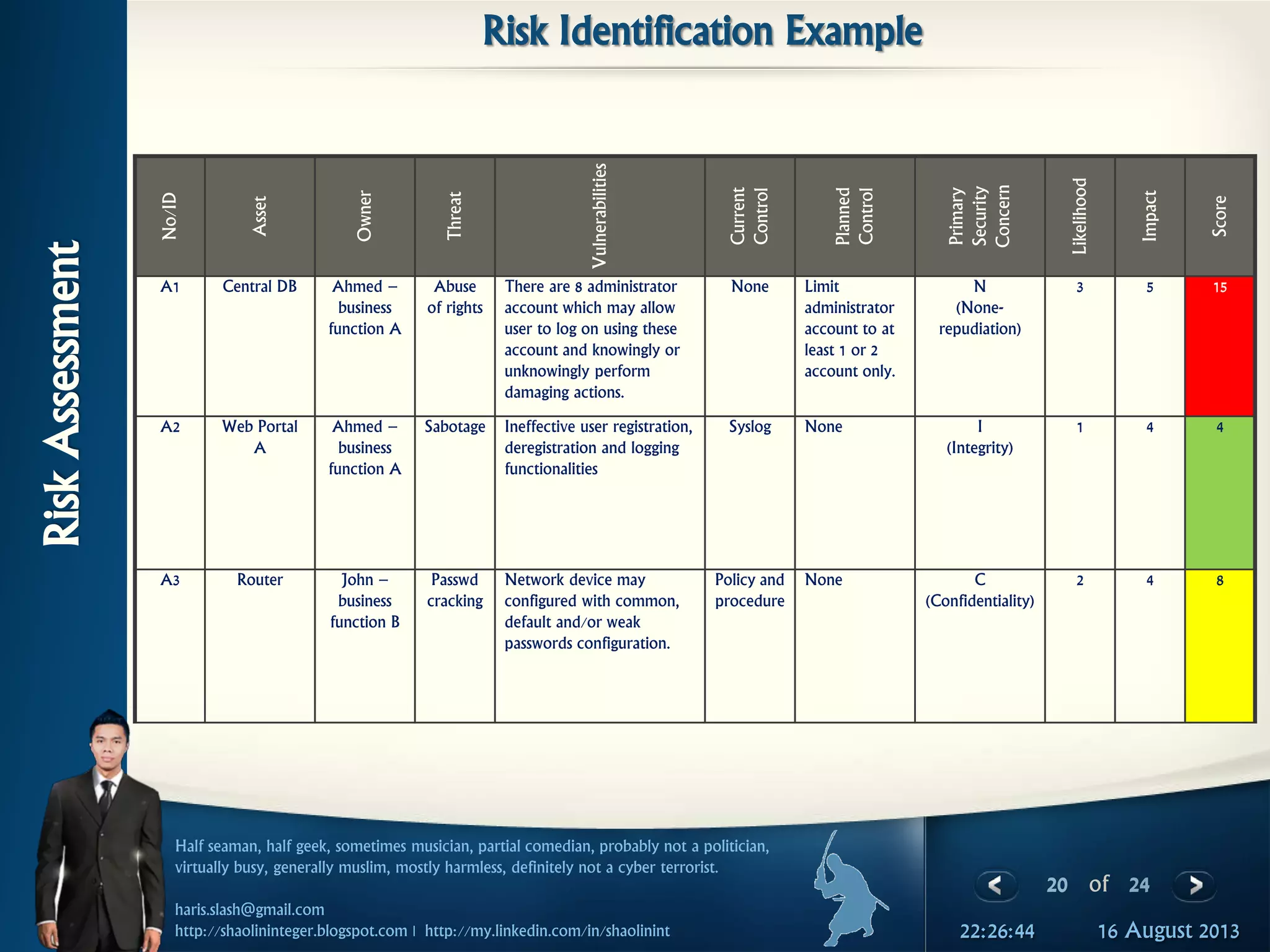 20 of 24
Half seaman, half geek, sometimes musician, partial comedian, probably not a politician,
virtually busy, generally muslim, mostly harmless, definitely not a cyber terrorist.
haris.slash@gmail.com
http://shaolininteger.blogspot.com | http://my.linkedin.com/in/shaolinint 16 August 201322:26:44
Risk Identification Example
RiskAssessment
No/ID
Asset
Owner
Threat
Vulnerabilities
Current
Control
Planned
Control
Primary
Security
Concern
Likelihood
Impact
Score
A1 Central DB Ahmed –
business
function A
Abuse
of rights
There are 8 administrator
account which may allow
user to log on using these
account and knowingly or
unknowingly perform
damaging actions.
None Limit
administrator
account to at
least 1 or 2
account only.
N
(None-
repudiation)
3 5 15
A2 Web Portal
A
Ahmed –
business
function A
Sabotage Ineffective user registration,
deregistration and logging
functionalities
Syslog None I
(Integrity)
1 4 4
A3 Router John –
business
function B
Passwd
cracking
Network device may
configured with common,
default and/or weak
passwords configuration.
Policy and
procedure
None C
(Confidentiality)
2 4 8
 